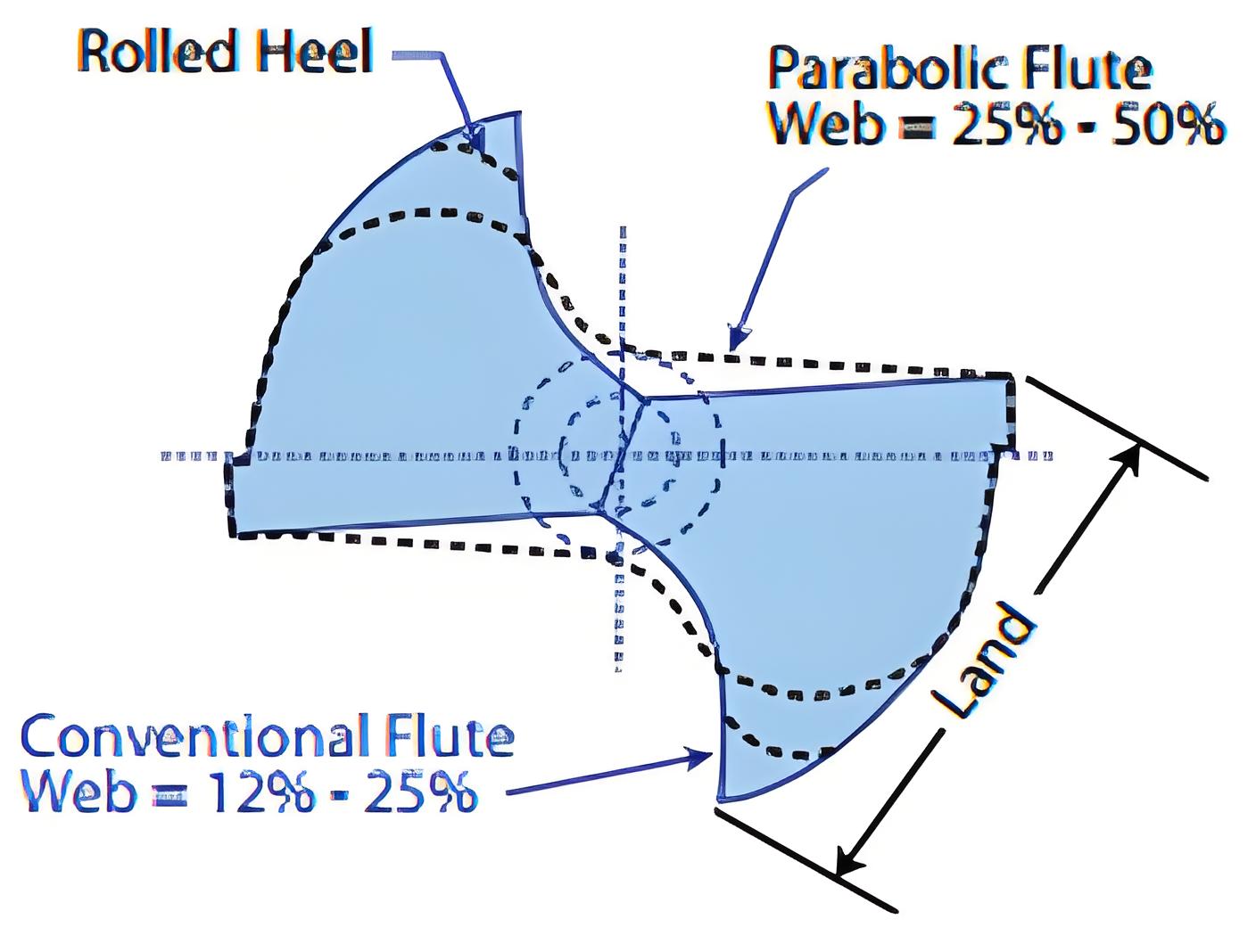 info-1-1 Parabolic Flute Geometry