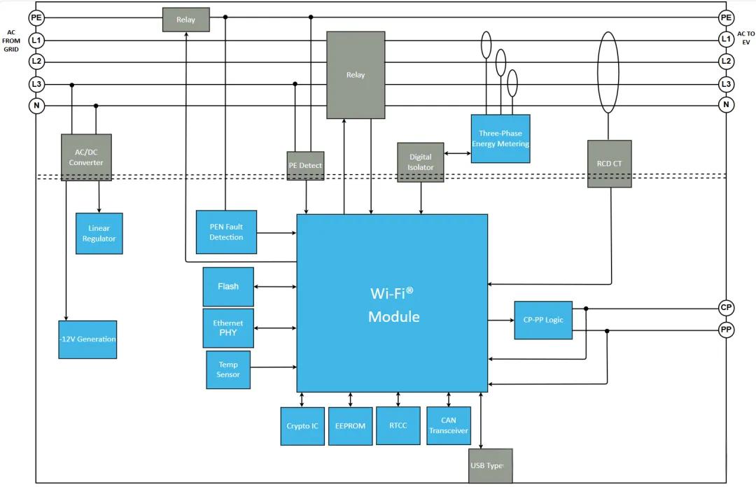 Electrical and control architecture of a typical EV charging station