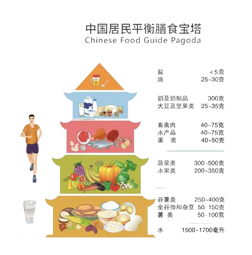 中国居民膳食指南 第一部分 一般人群膳食指南